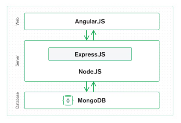 Full Stack Development Course 